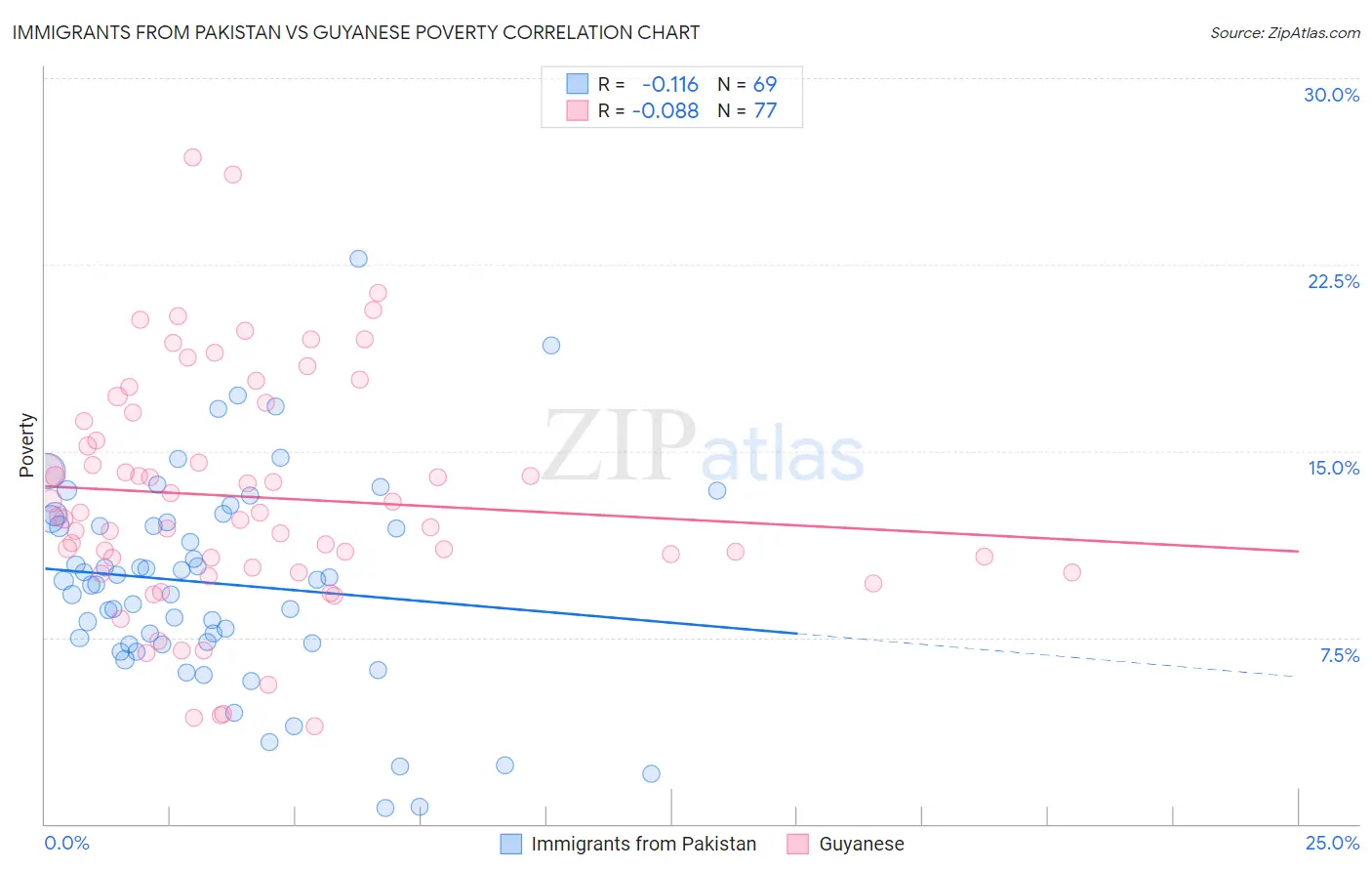 Immigrants from Pakistan vs Guyanese Poverty