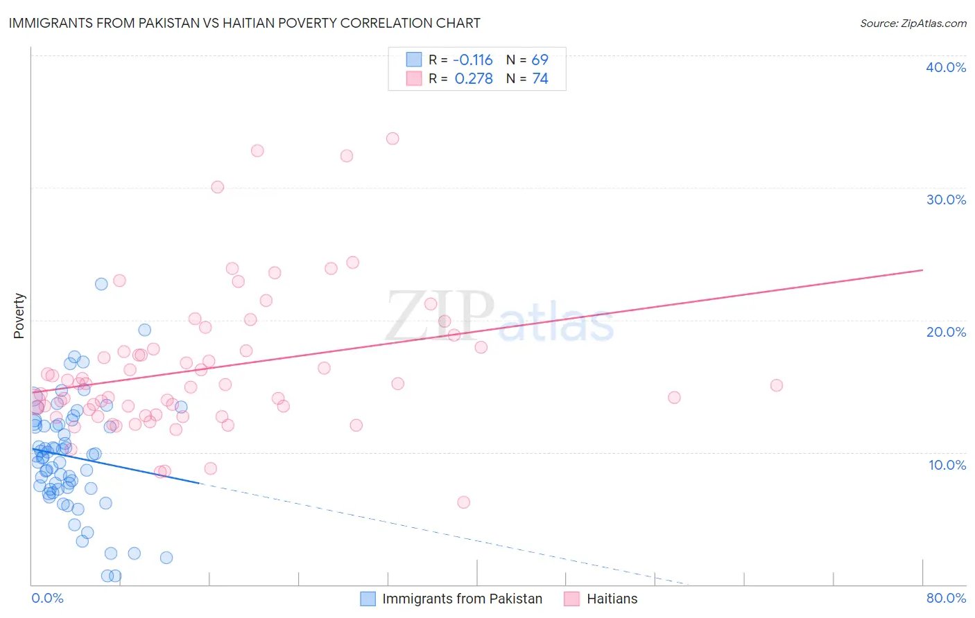 Immigrants from Pakistan vs Haitian Poverty