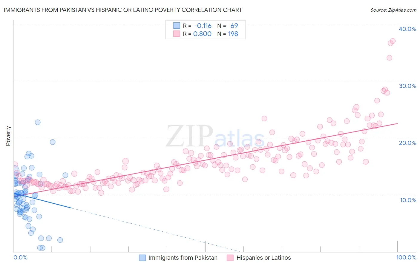 Immigrants from Pakistan vs Hispanic or Latino Poverty