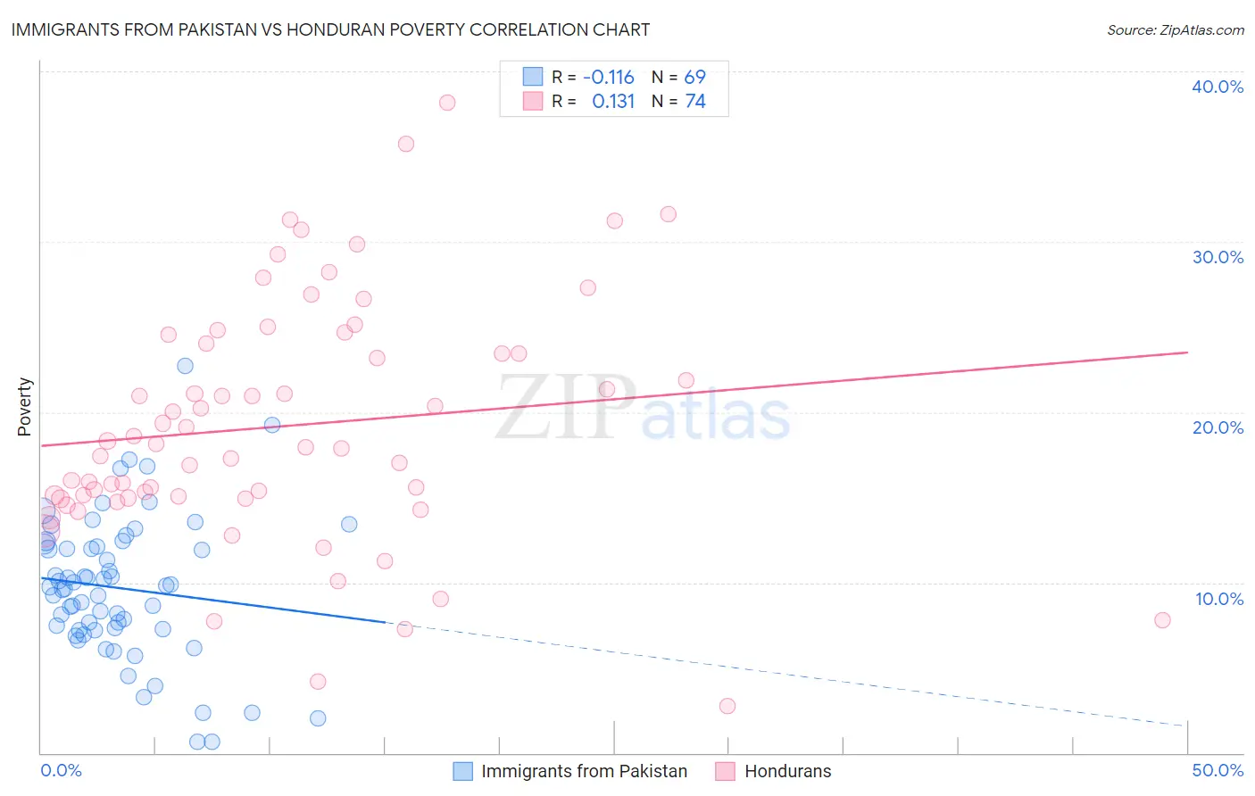 Immigrants from Pakistan vs Honduran Poverty