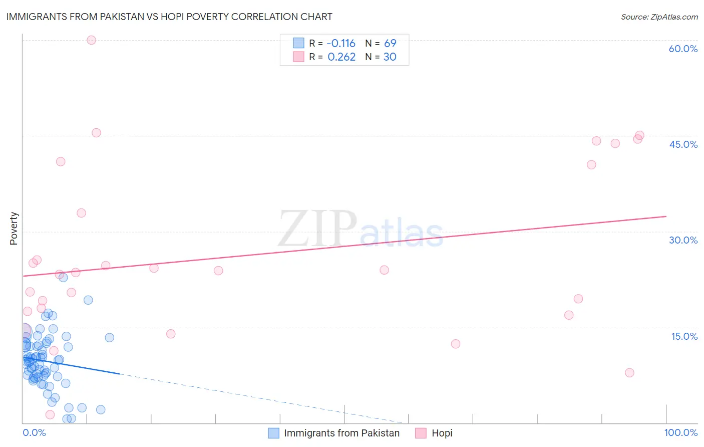 Immigrants from Pakistan vs Hopi Poverty