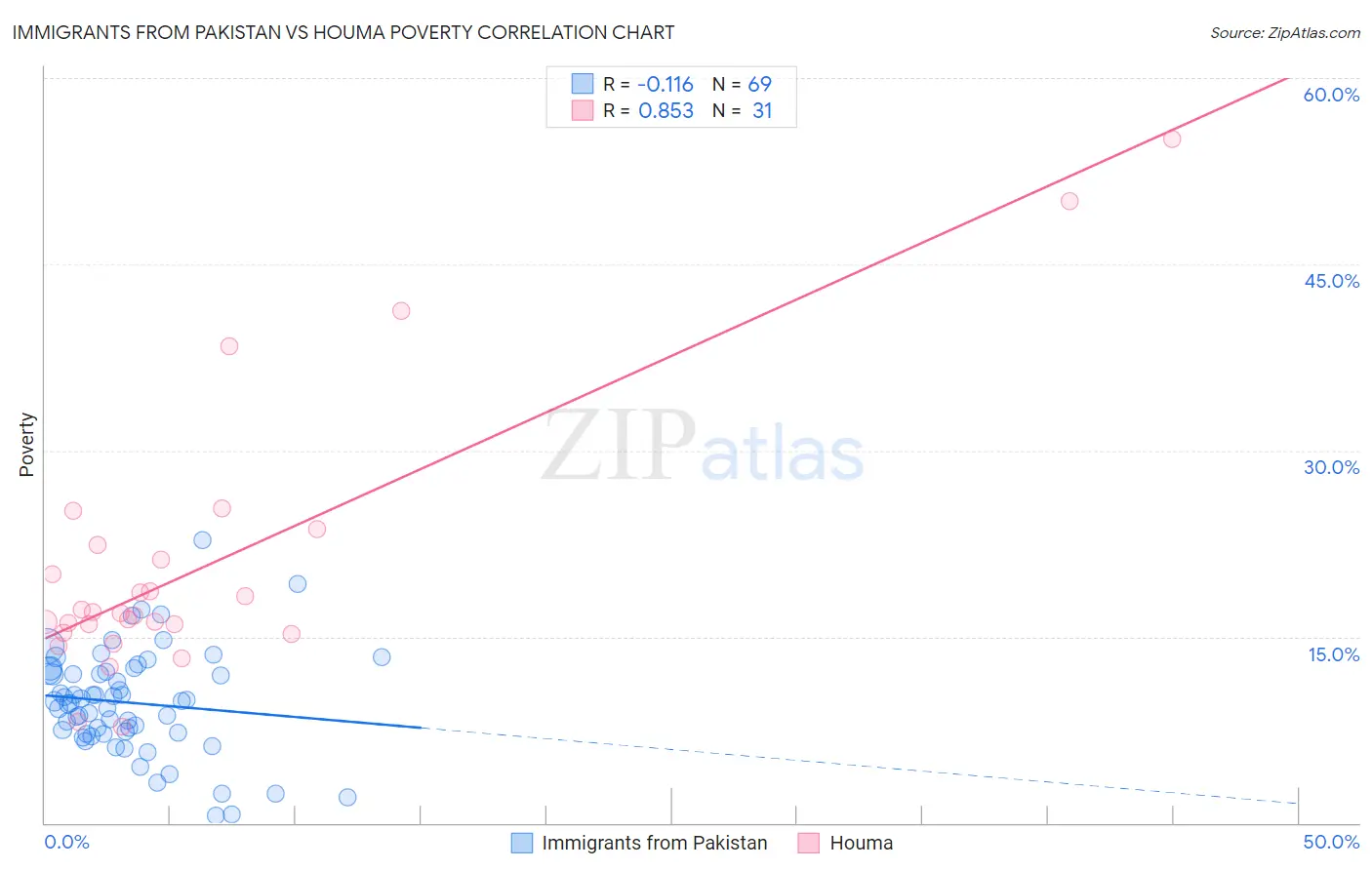 Immigrants from Pakistan vs Houma Poverty