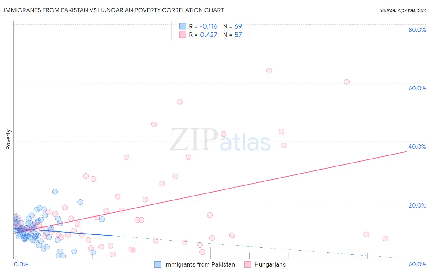 Immigrants from Pakistan vs Hungarian Poverty