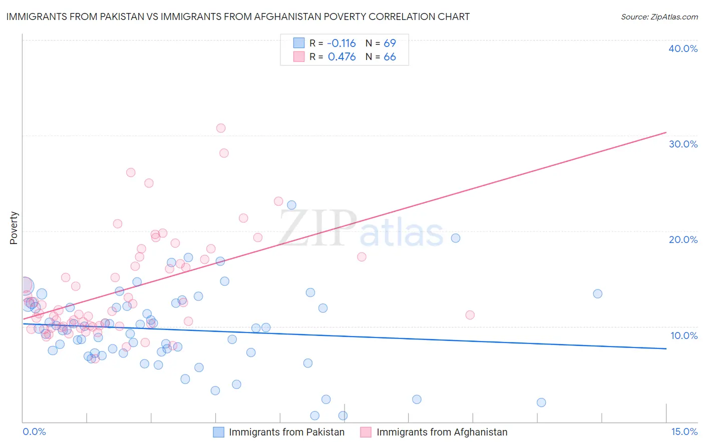 Immigrants from Pakistan vs Immigrants from Afghanistan Poverty