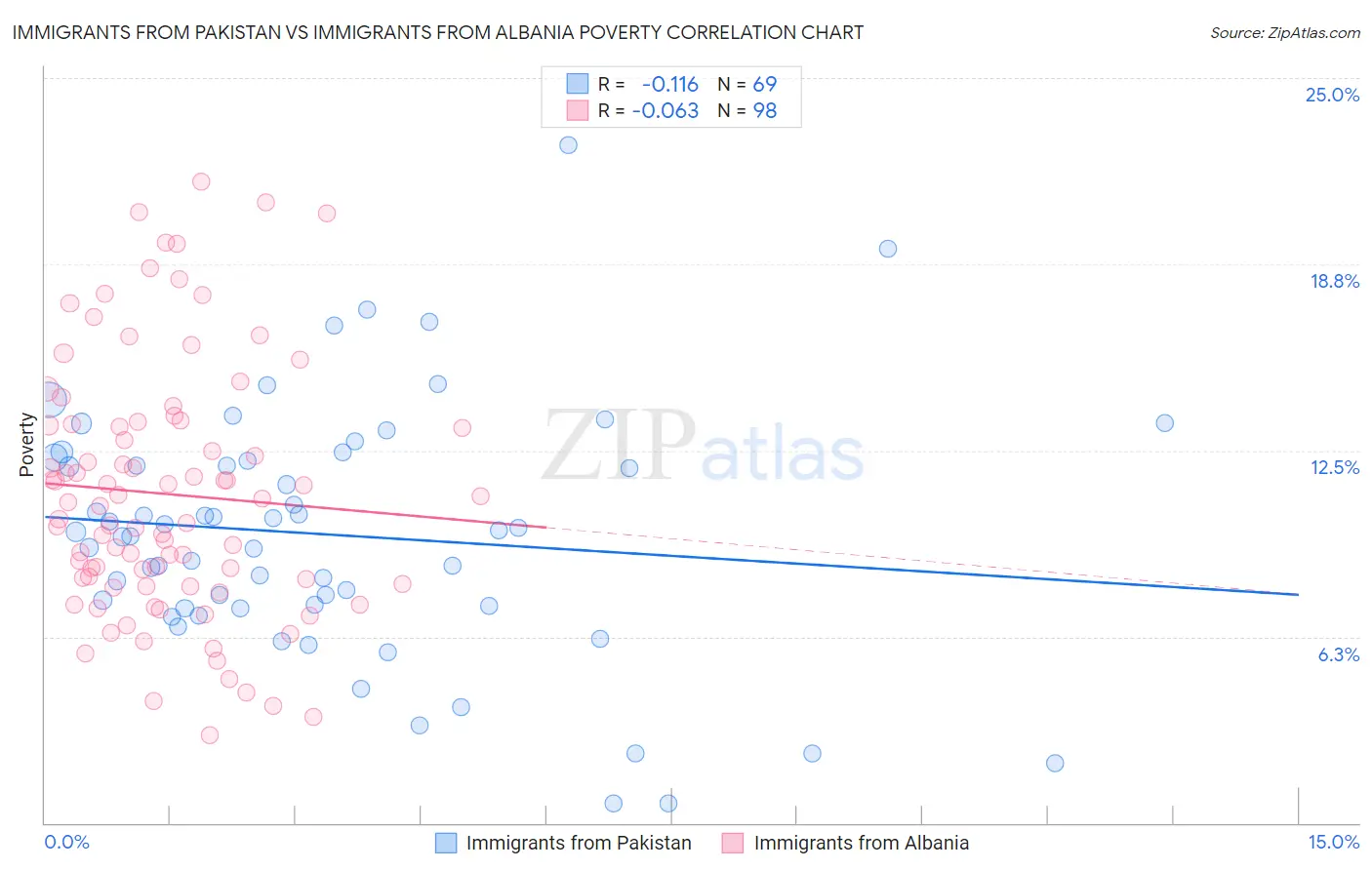 Immigrants from Pakistan vs Immigrants from Albania Poverty