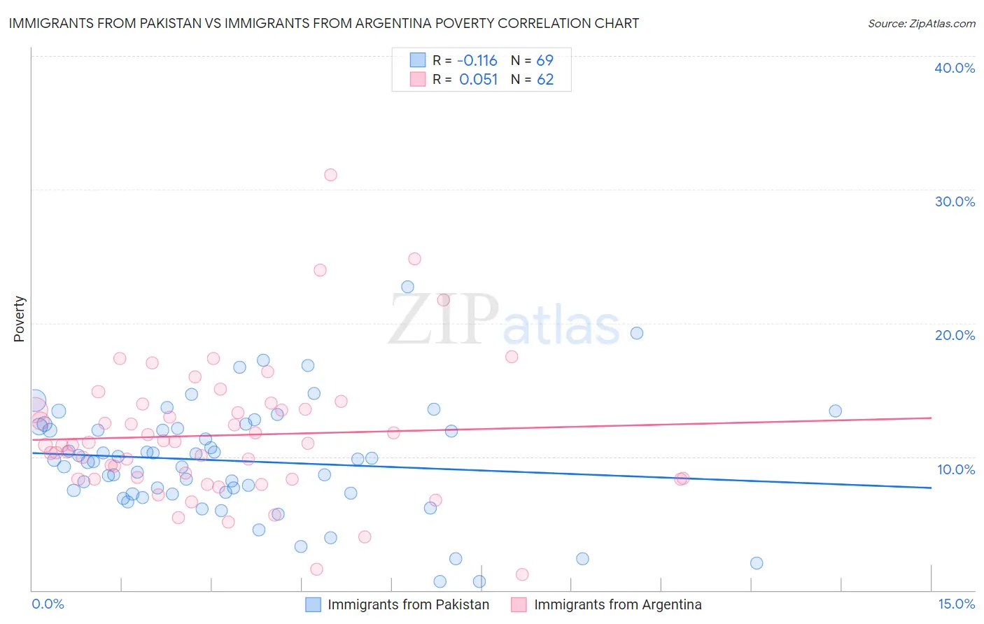 Immigrants from Pakistan vs Immigrants from Argentina Poverty