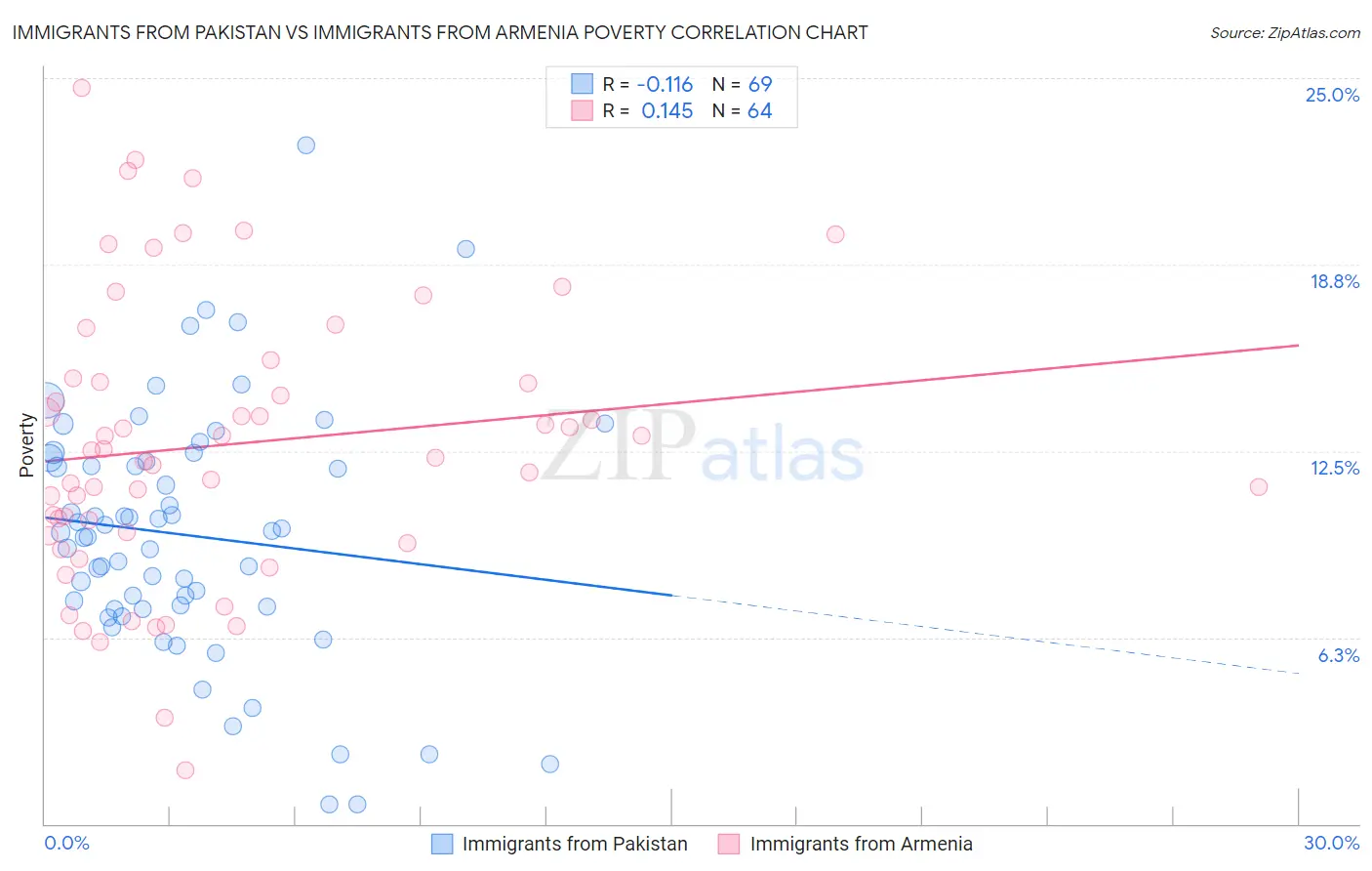 Immigrants from Pakistan vs Immigrants from Armenia Poverty