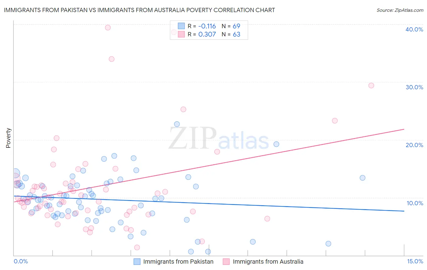 Immigrants from Pakistan vs Immigrants from Australia Poverty