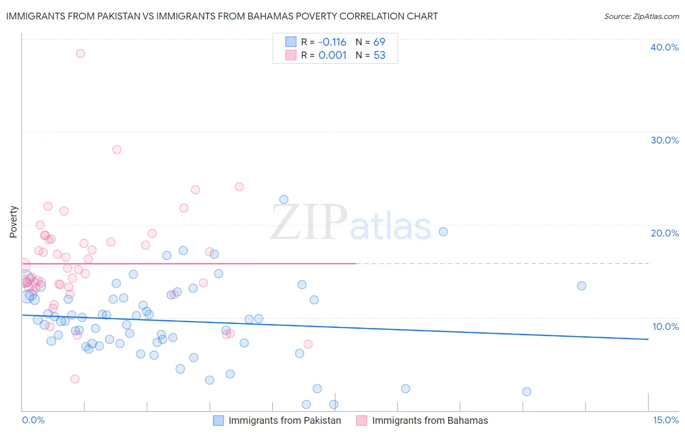 Immigrants from Pakistan vs Immigrants from Bahamas Poverty