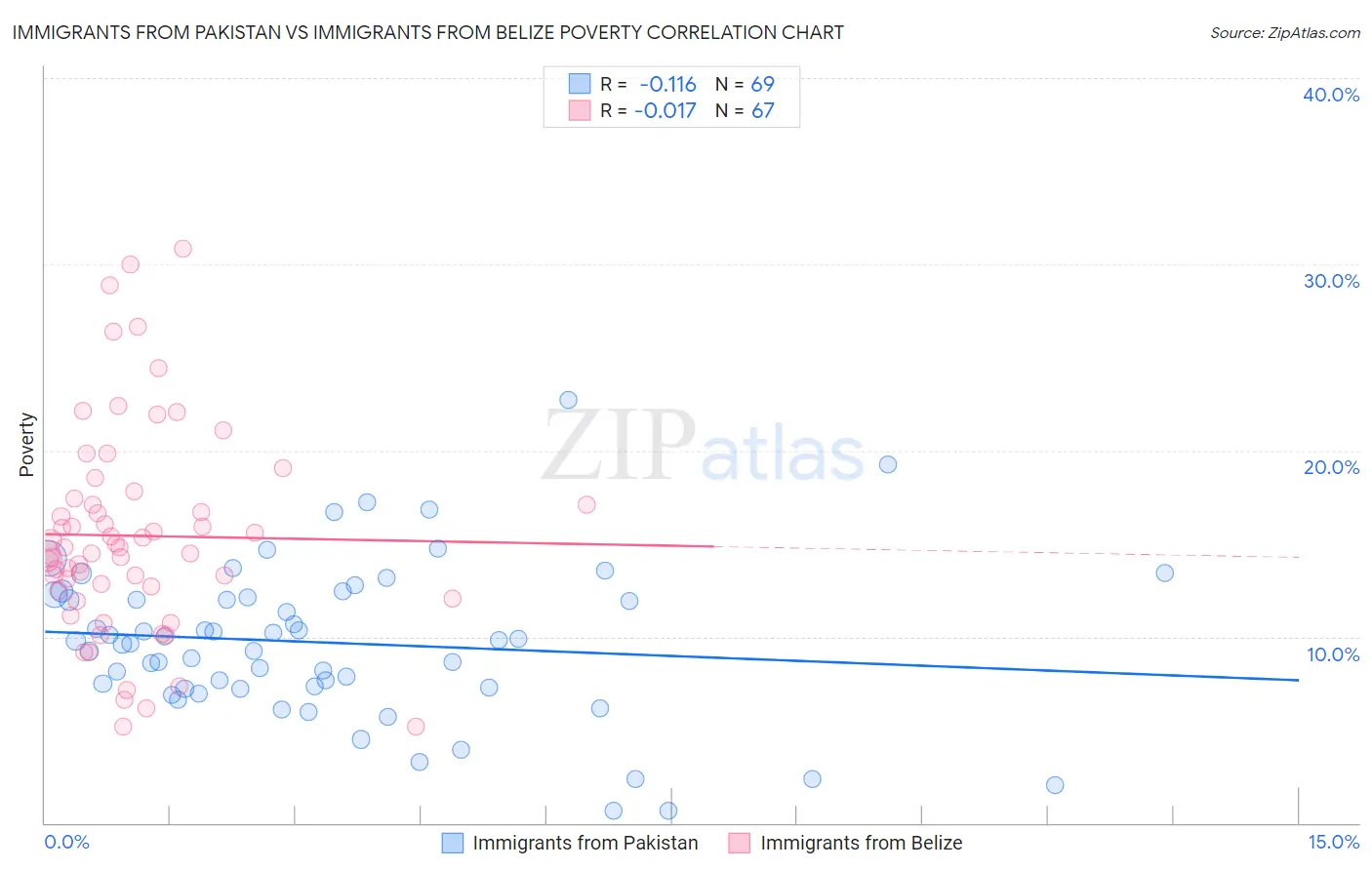 Immigrants from Pakistan vs Immigrants from Belize Poverty