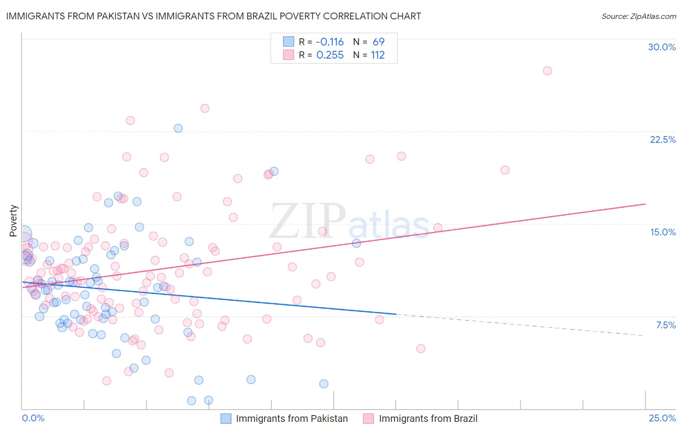Immigrants from Pakistan vs Immigrants from Brazil Poverty