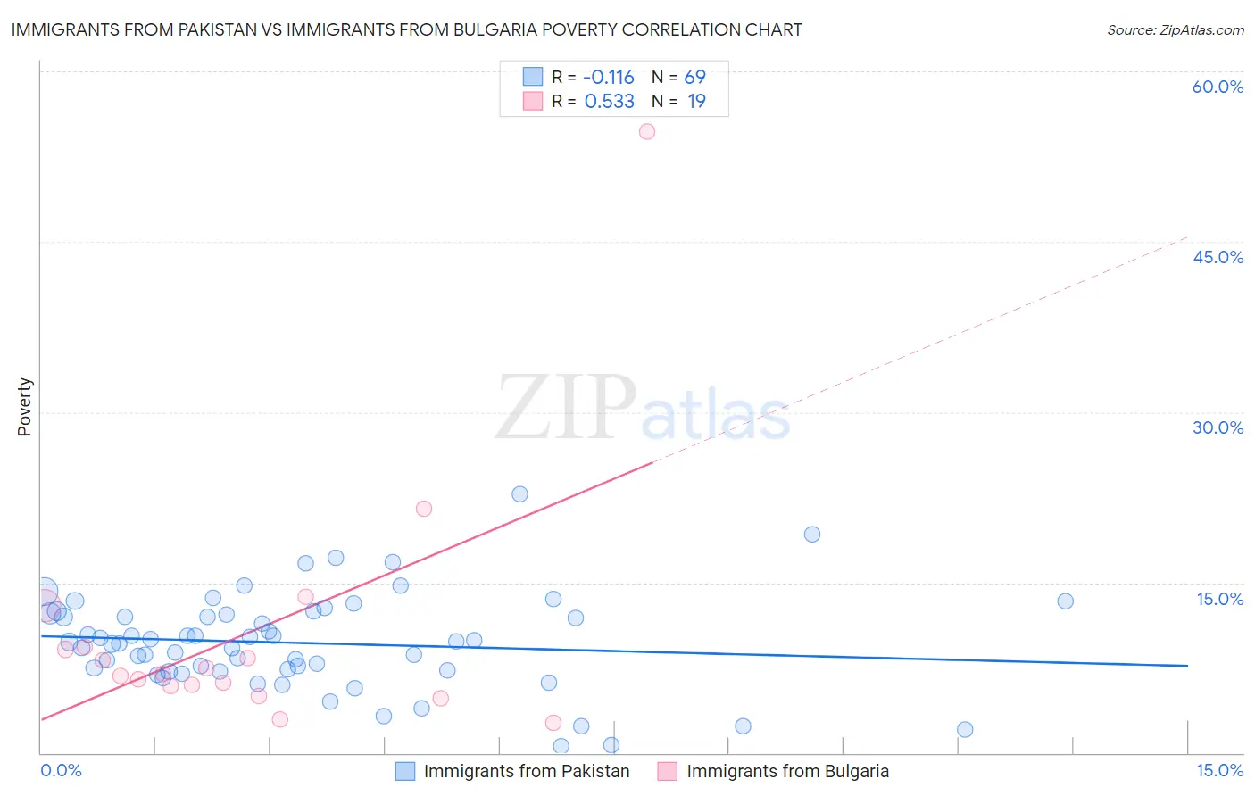 Immigrants from Pakistan vs Immigrants from Bulgaria Poverty