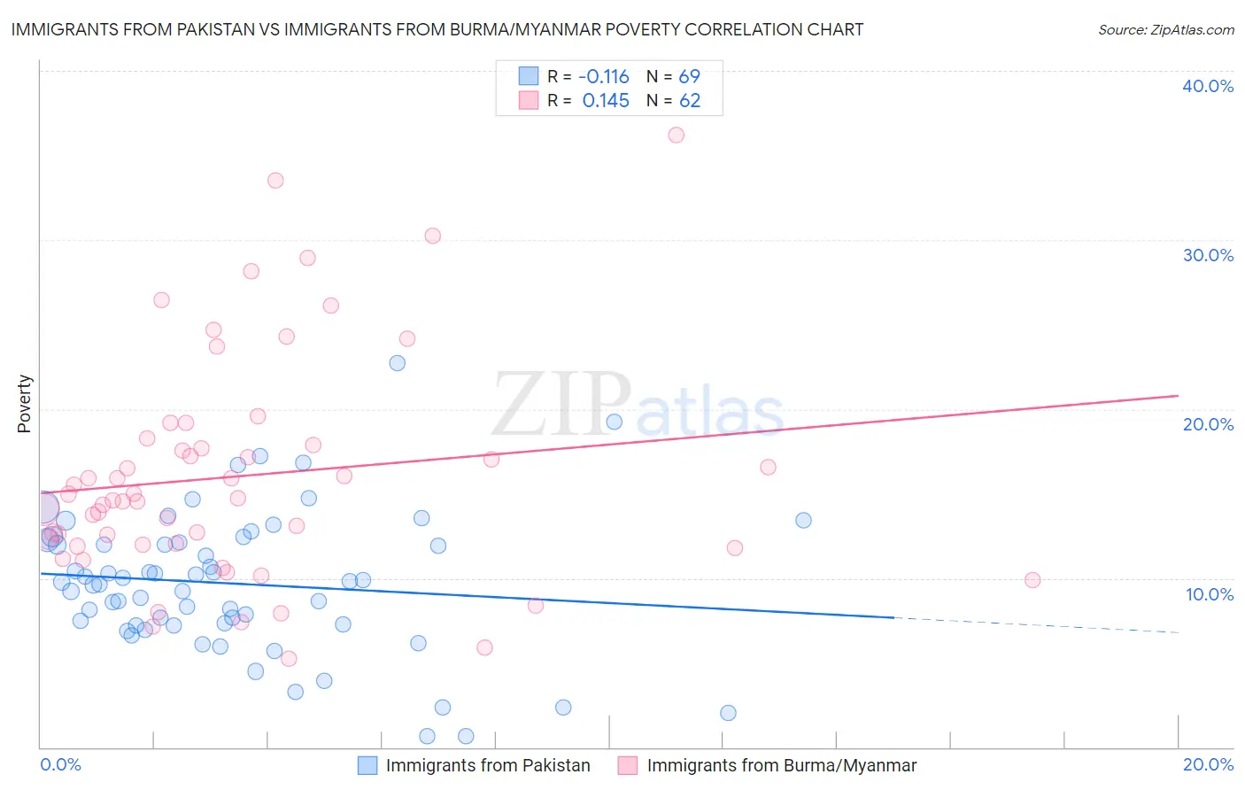 Immigrants from Pakistan vs Immigrants from Burma/Myanmar Poverty