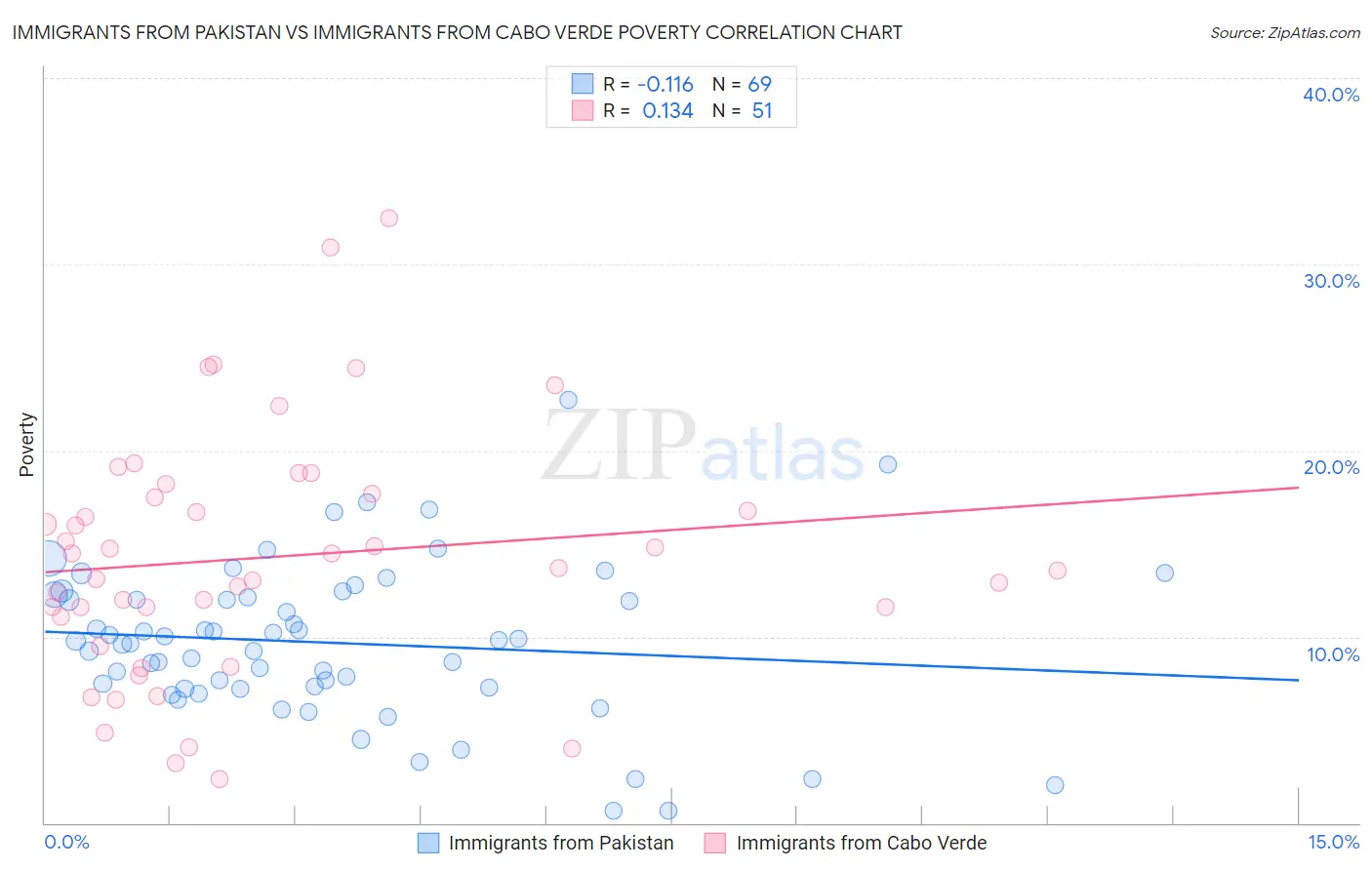 Immigrants from Pakistan vs Immigrants from Cabo Verde Poverty