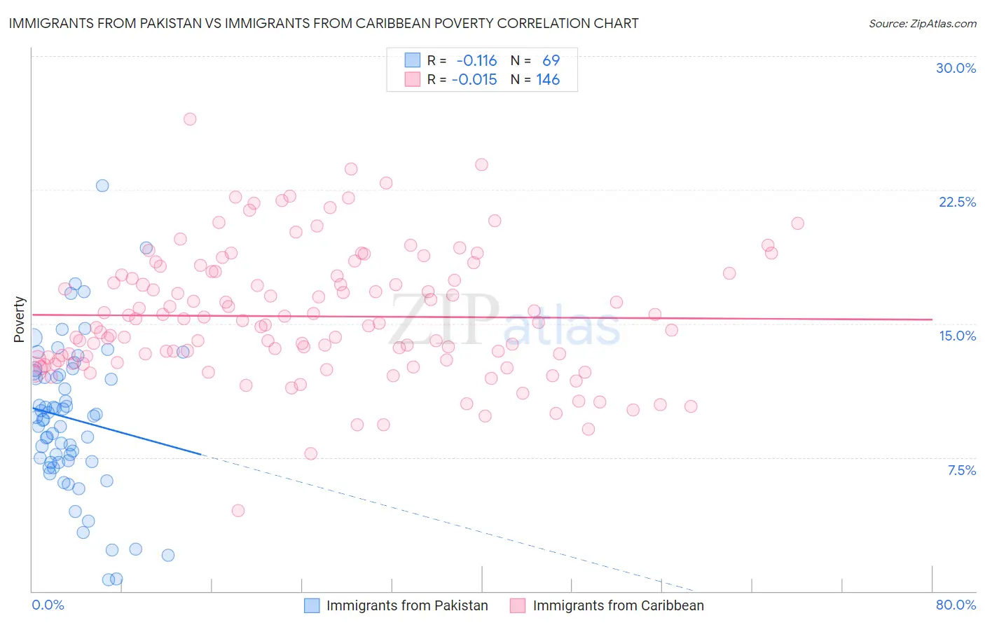 Immigrants from Pakistan vs Immigrants from Caribbean Poverty