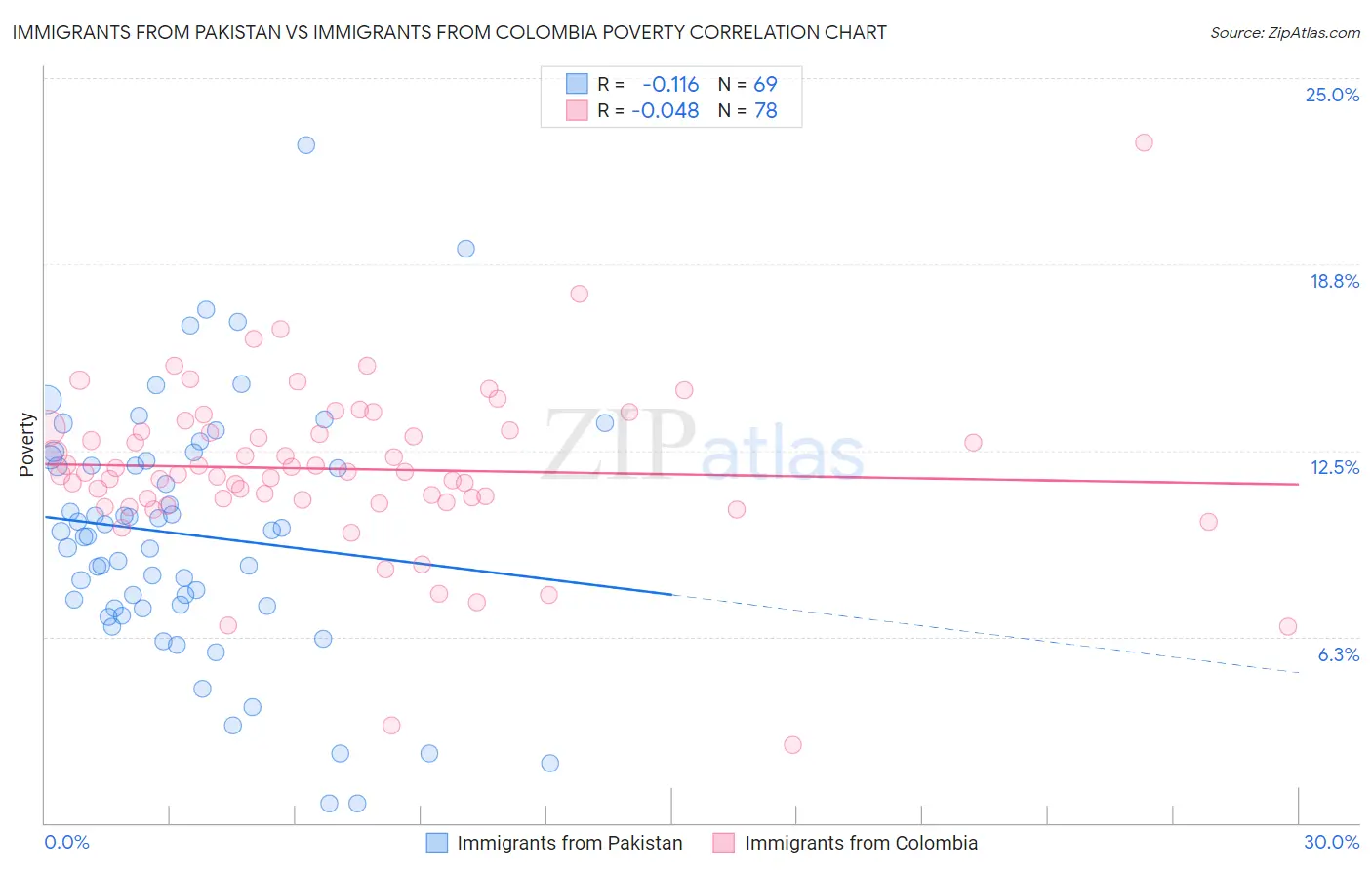 Immigrants from Pakistan vs Immigrants from Colombia Poverty