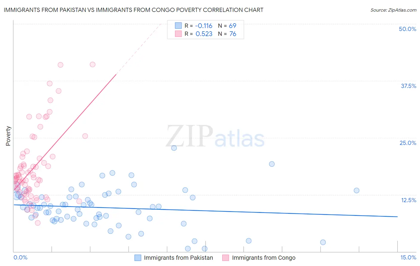 Immigrants from Pakistan vs Immigrants from Congo Poverty