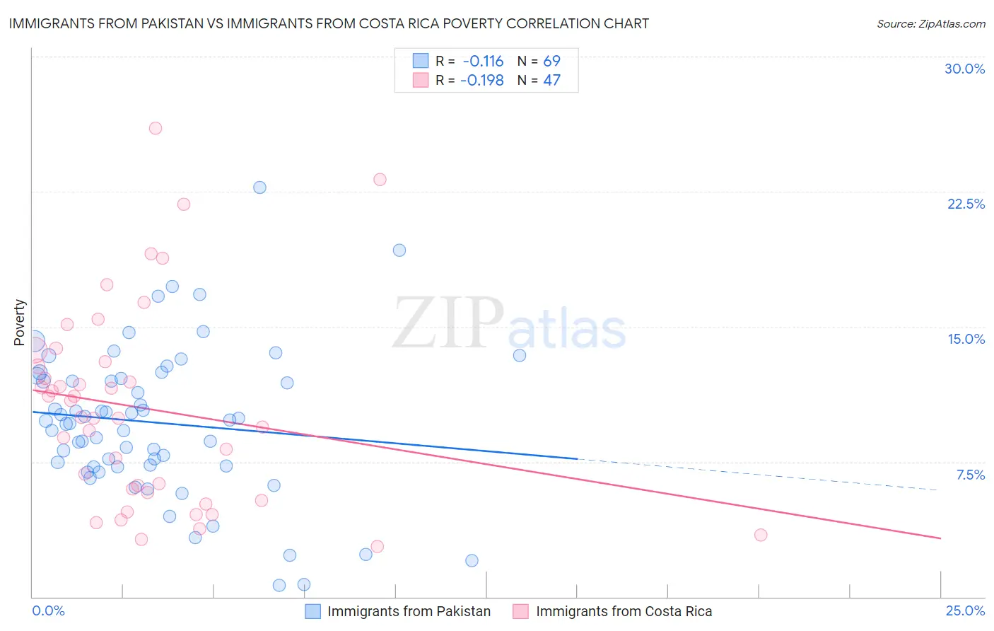 Immigrants from Pakistan vs Immigrants from Costa Rica Poverty