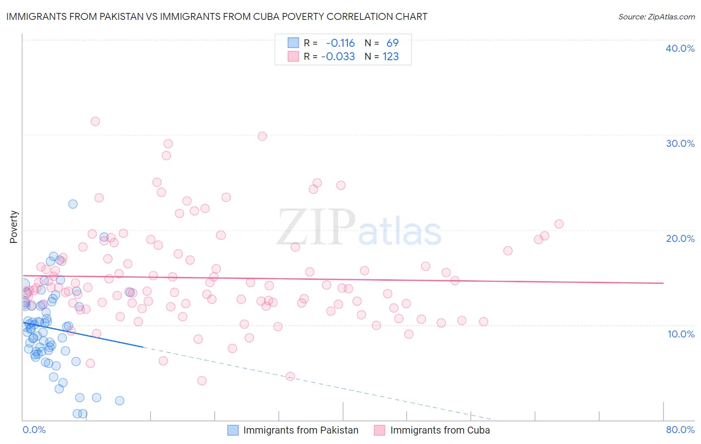 Immigrants from Pakistan vs Immigrants from Cuba Poverty