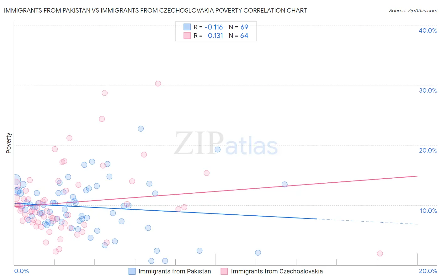 Immigrants from Pakistan vs Immigrants from Czechoslovakia Poverty