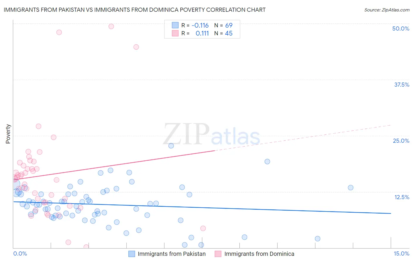 Immigrants from Pakistan vs Immigrants from Dominica Poverty