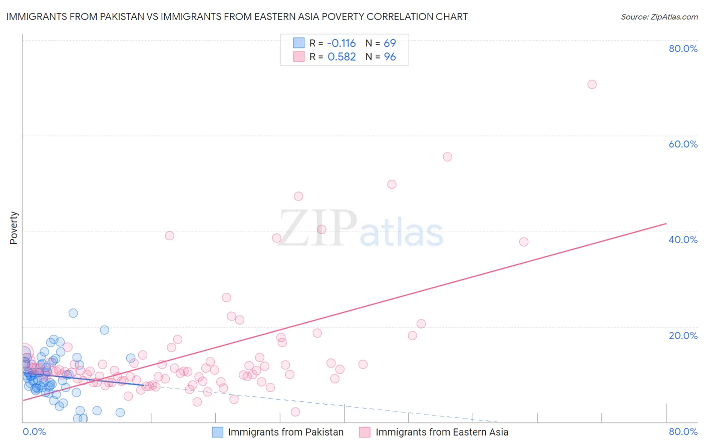 Immigrants from Pakistan vs Immigrants from Eastern Asia Poverty