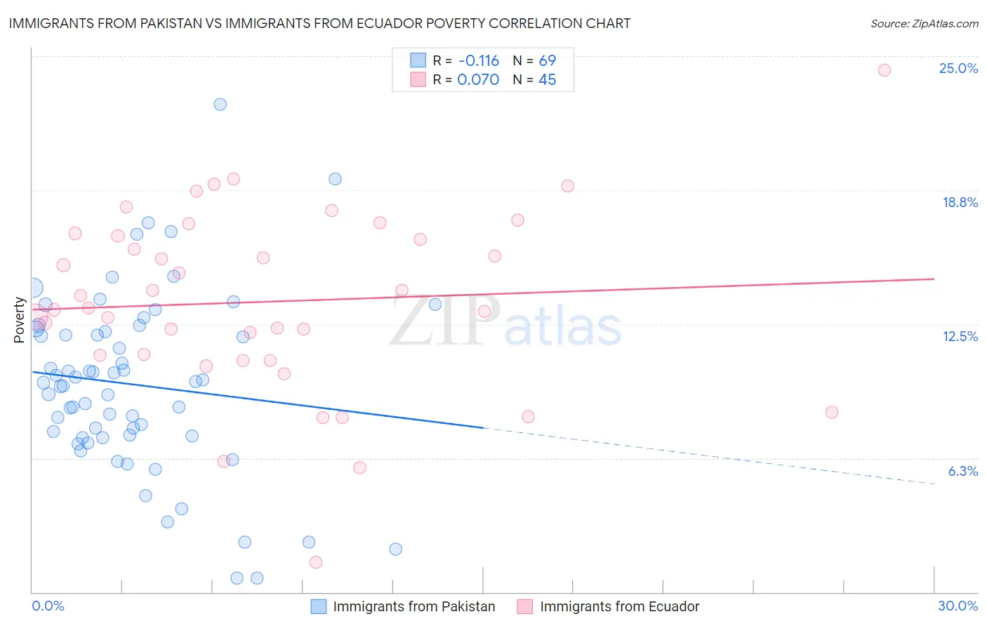 Immigrants from Pakistan vs Immigrants from Ecuador Poverty