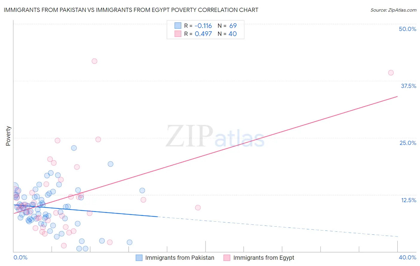 Immigrants from Pakistan vs Immigrants from Egypt Poverty
