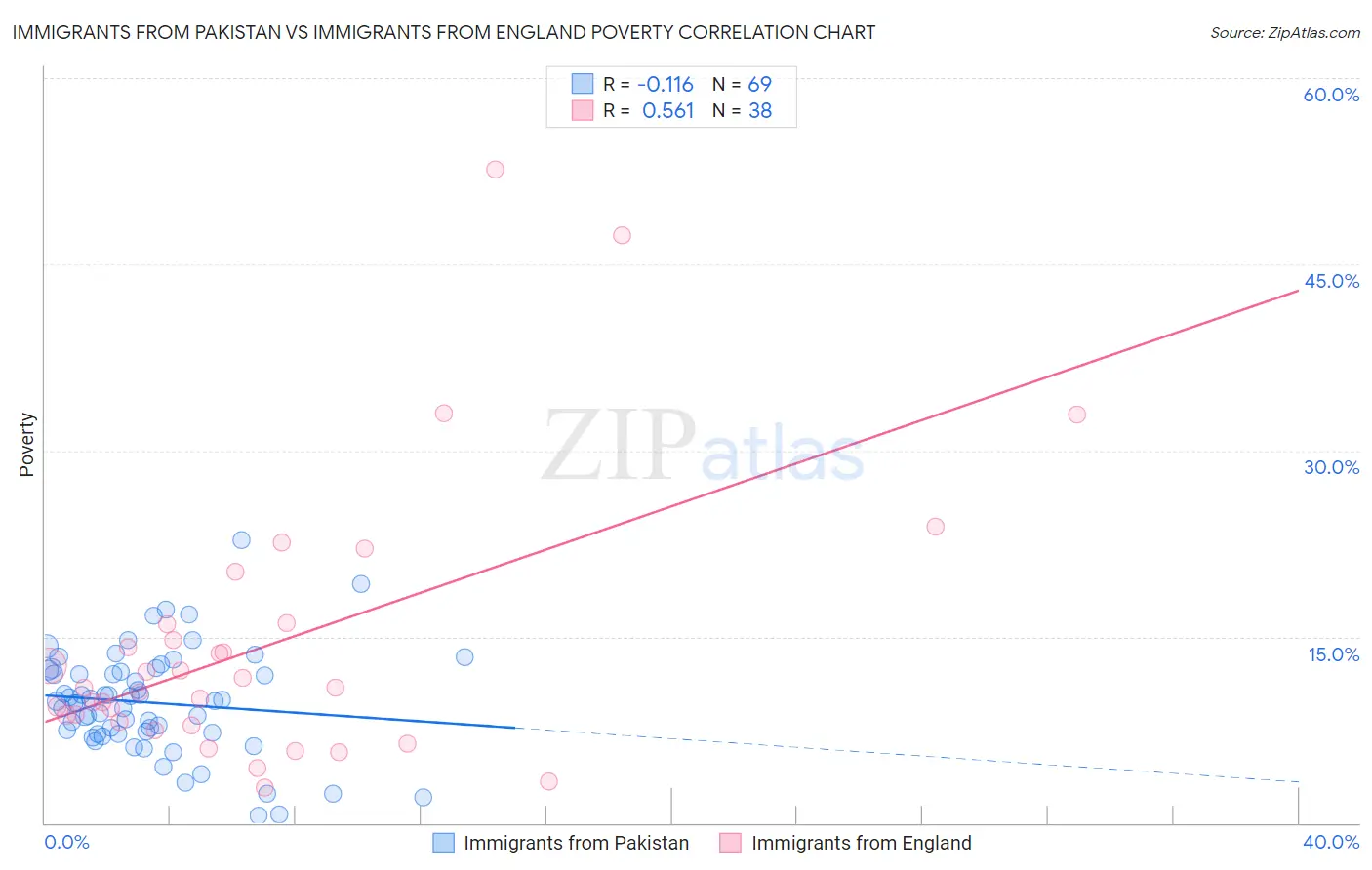 Immigrants from Pakistan vs Immigrants from England Poverty