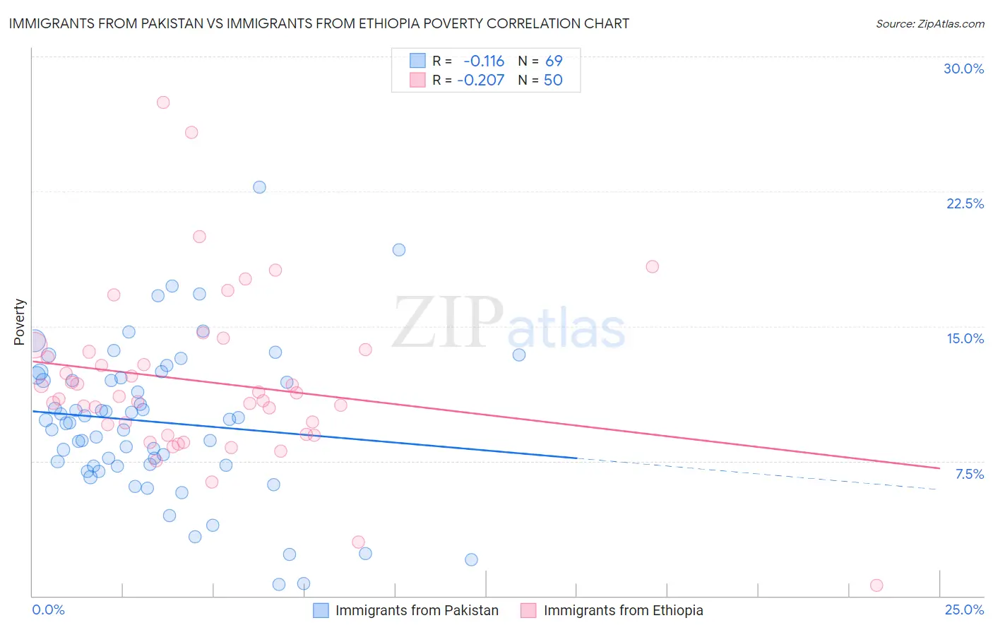 Immigrants from Pakistan vs Immigrants from Ethiopia Poverty