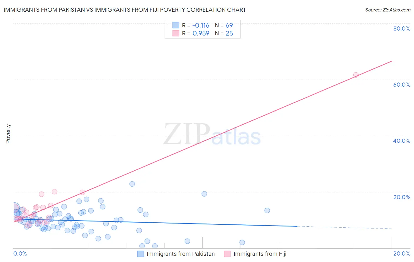 Immigrants from Pakistan vs Immigrants from Fiji Poverty