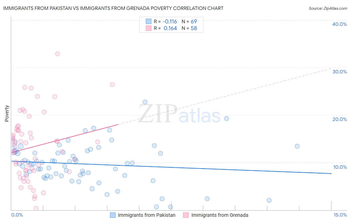 Immigrants from Pakistan vs Immigrants from Grenada Poverty