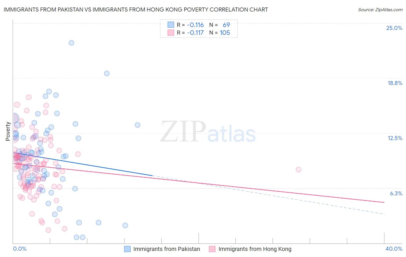Immigrants from Pakistan vs Immigrants from Hong Kong Poverty