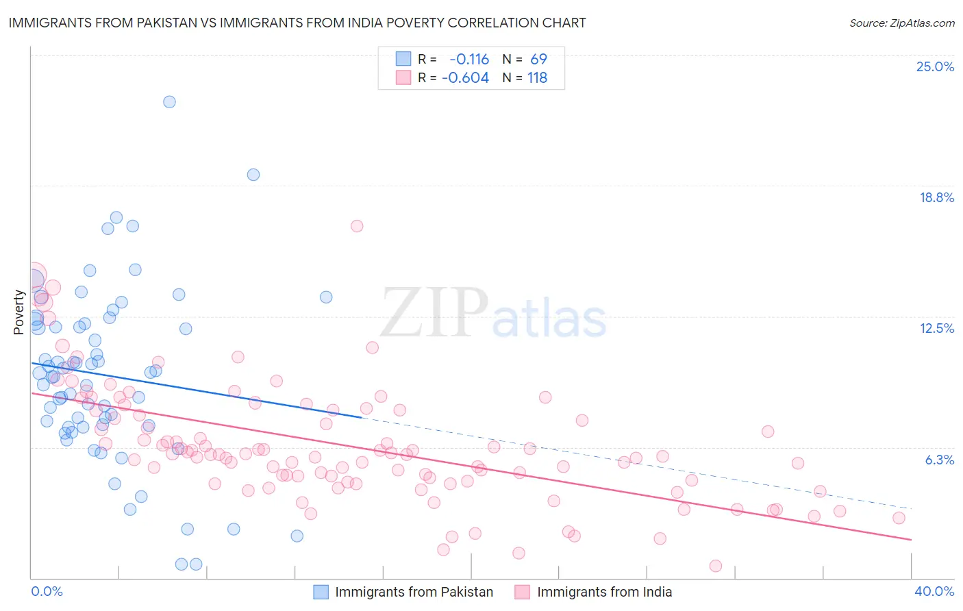 Immigrants from Pakistan vs Immigrants from India Poverty