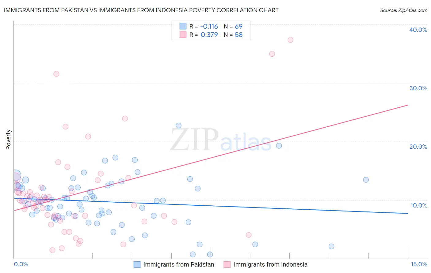 Immigrants from Pakistan vs Immigrants from Indonesia Poverty