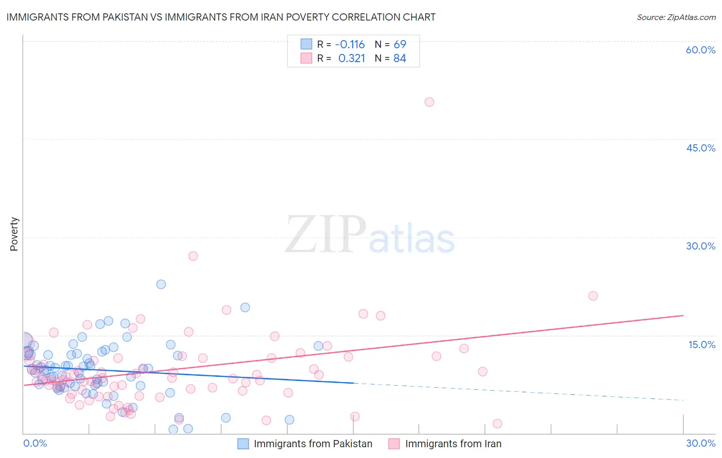 Immigrants from Pakistan vs Immigrants from Iran Poverty