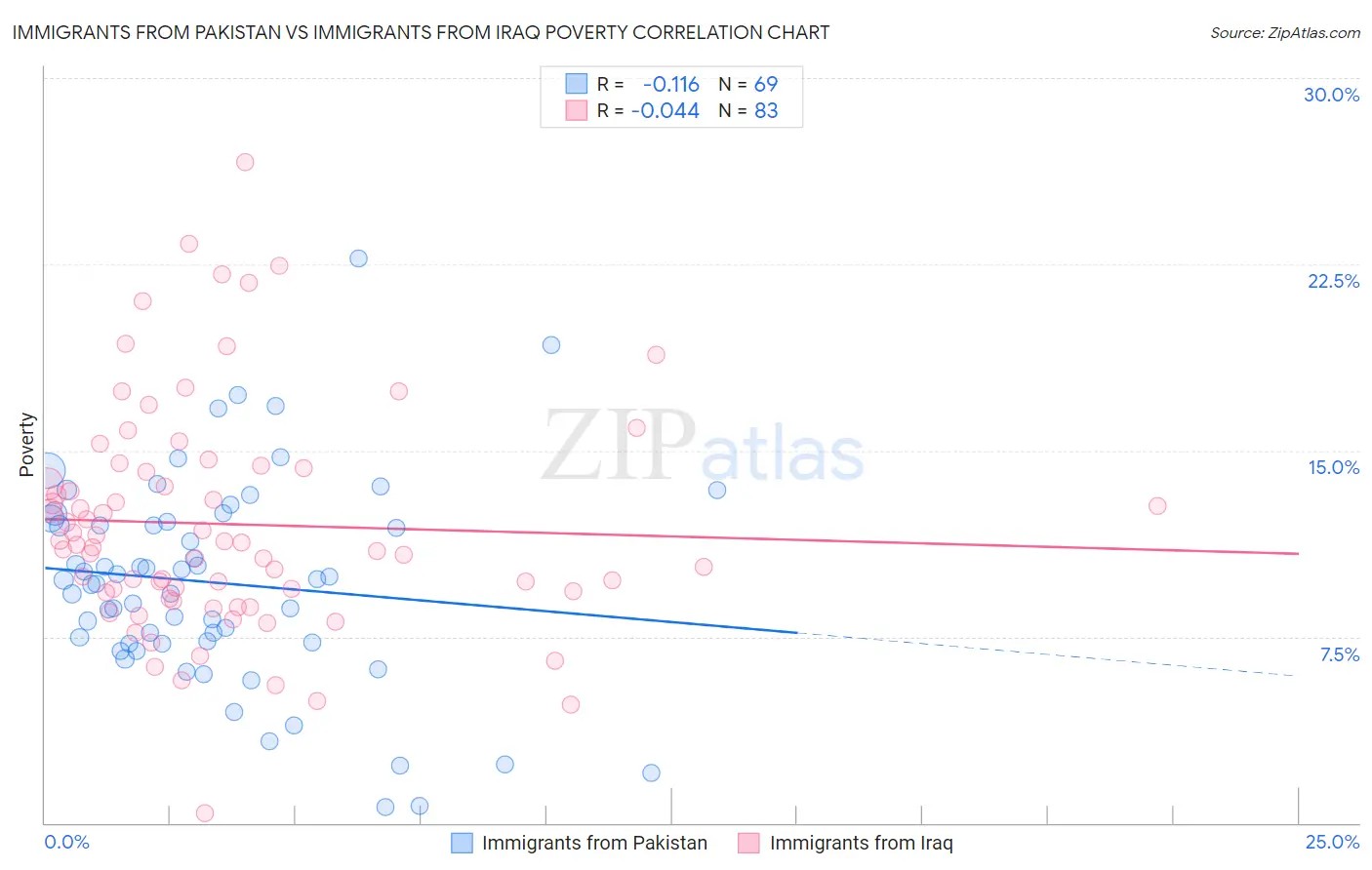 Immigrants from Pakistan vs Immigrants from Iraq Poverty