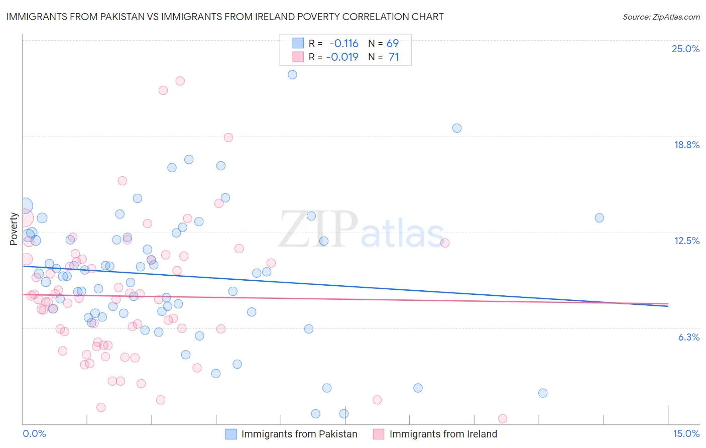 Immigrants from Pakistan vs Immigrants from Ireland Poverty