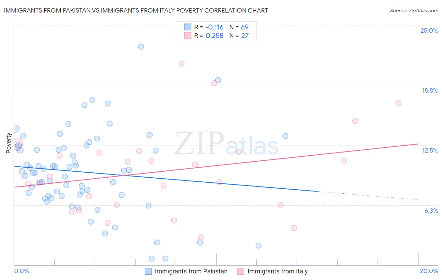 Immigrants from Pakistan vs Immigrants from Italy Poverty