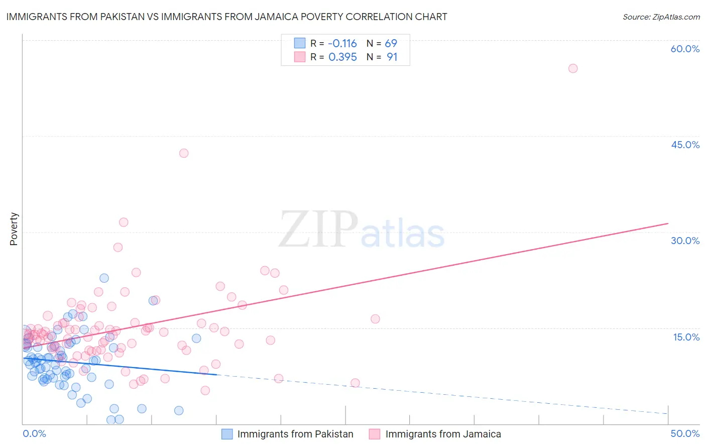 Immigrants from Pakistan vs Immigrants from Jamaica Poverty