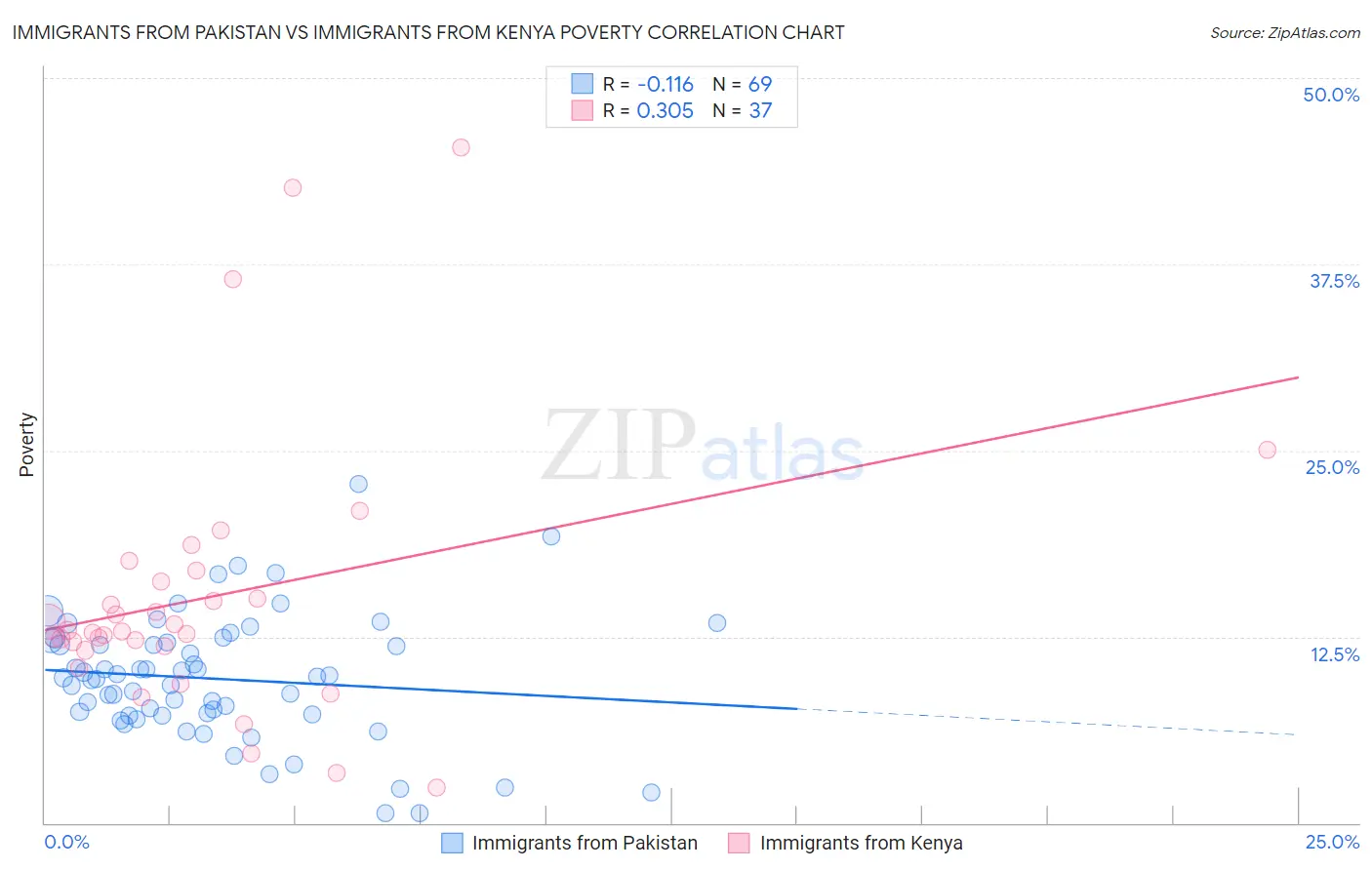 Immigrants from Pakistan vs Immigrants from Kenya Poverty