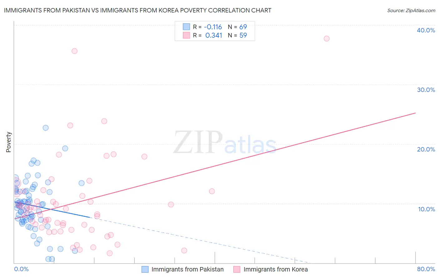 Immigrants from Pakistan vs Immigrants from Korea Poverty