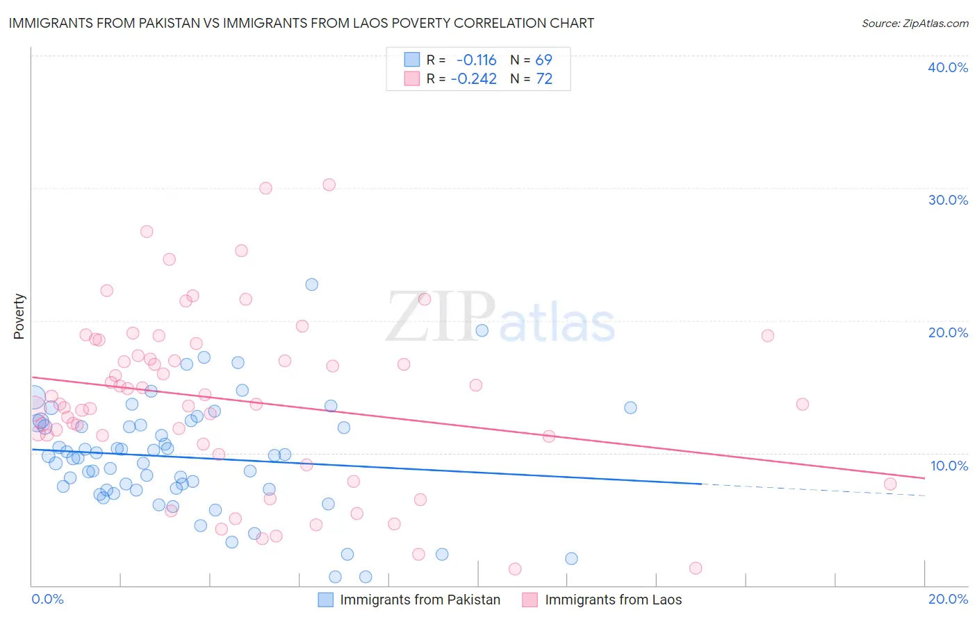 Immigrants from Pakistan vs Immigrants from Laos Poverty
