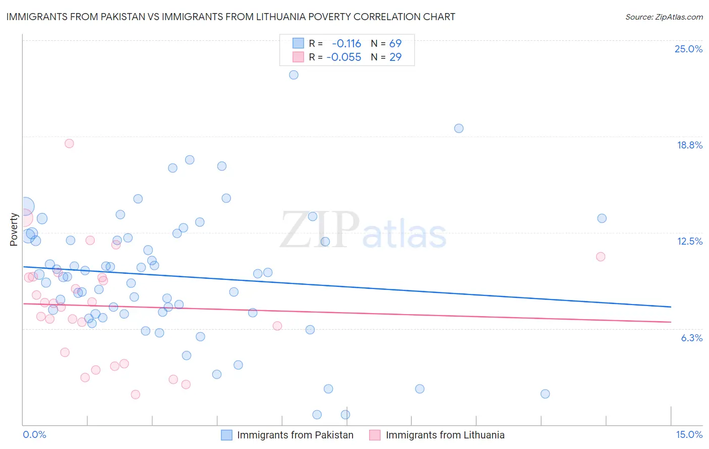 Immigrants from Pakistan vs Immigrants from Lithuania Poverty