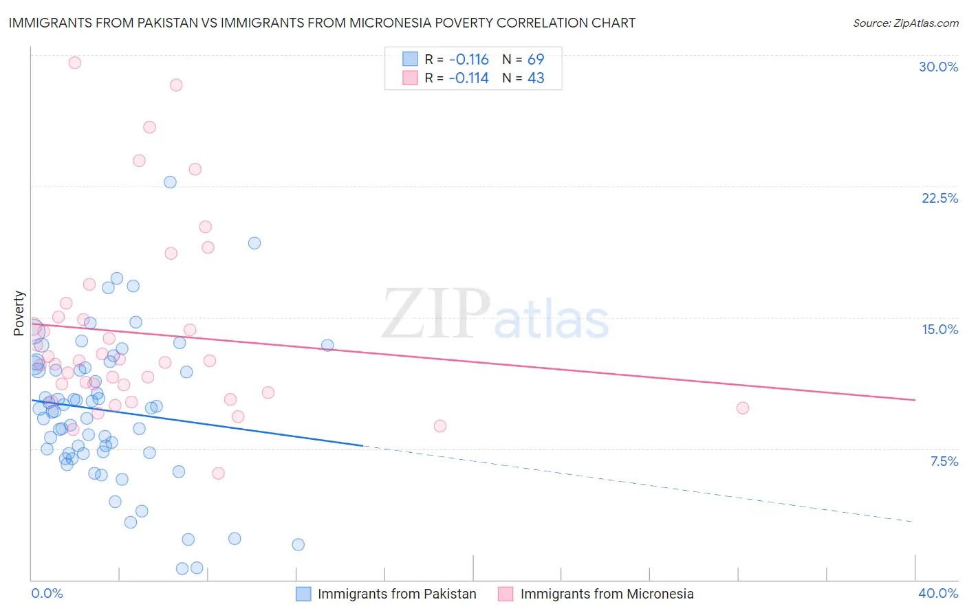 Immigrants from Pakistan vs Immigrants from Micronesia Poverty