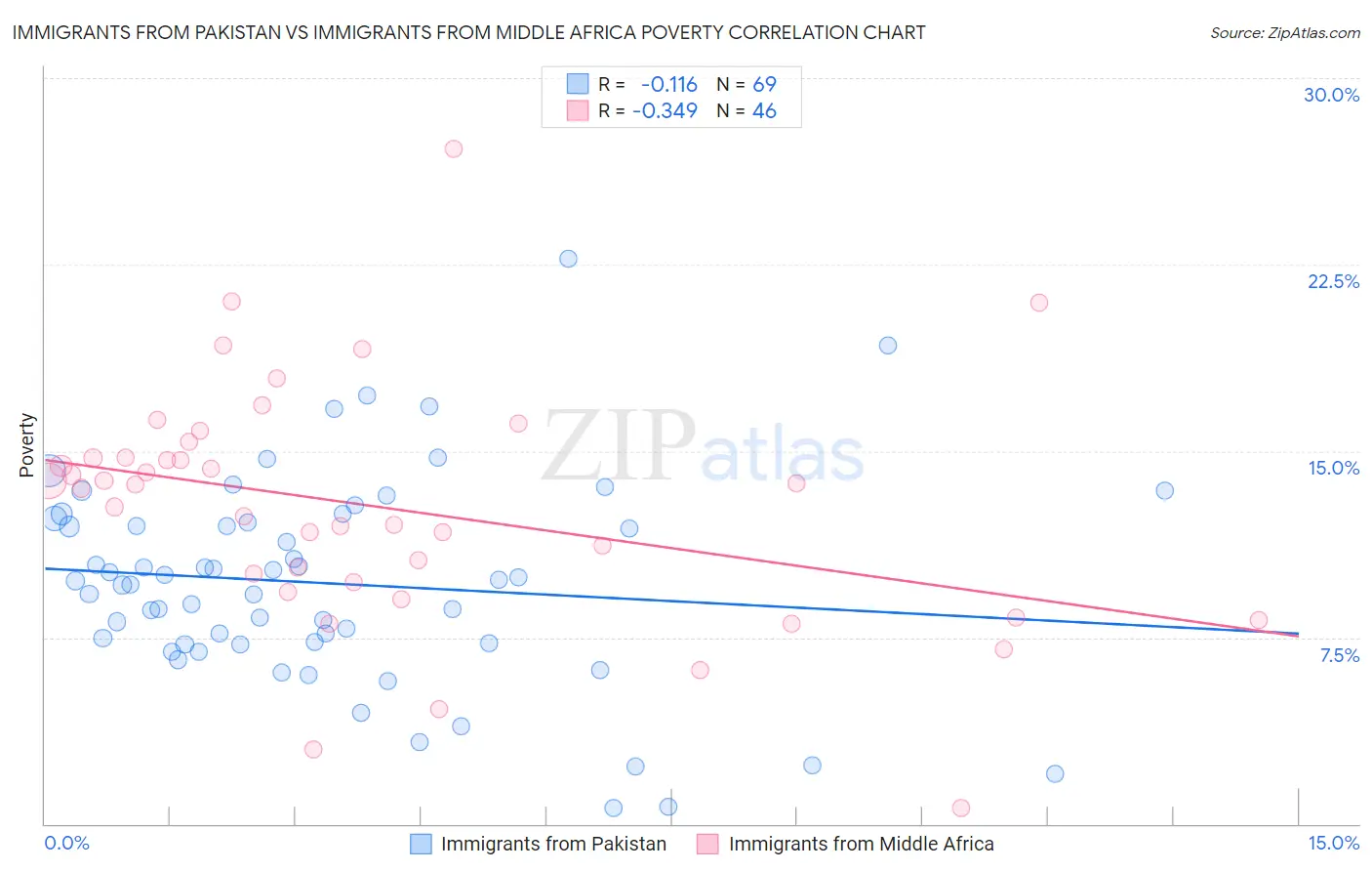 Immigrants from Pakistan vs Immigrants from Middle Africa Poverty