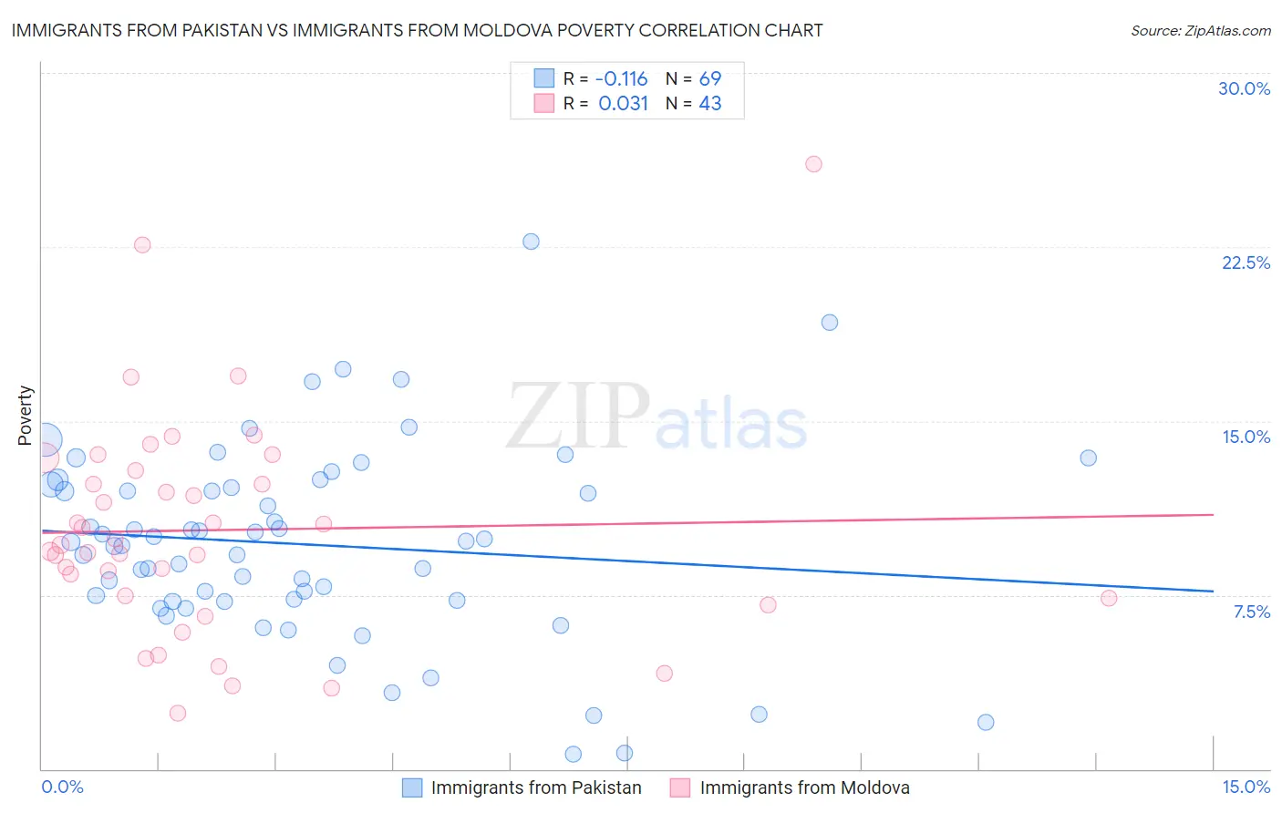 Immigrants from Pakistan vs Immigrants from Moldova Poverty
