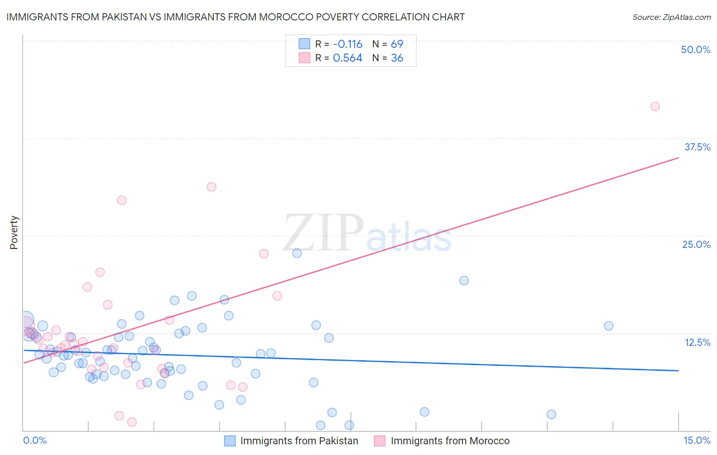 Immigrants from Pakistan vs Immigrants from Morocco Poverty