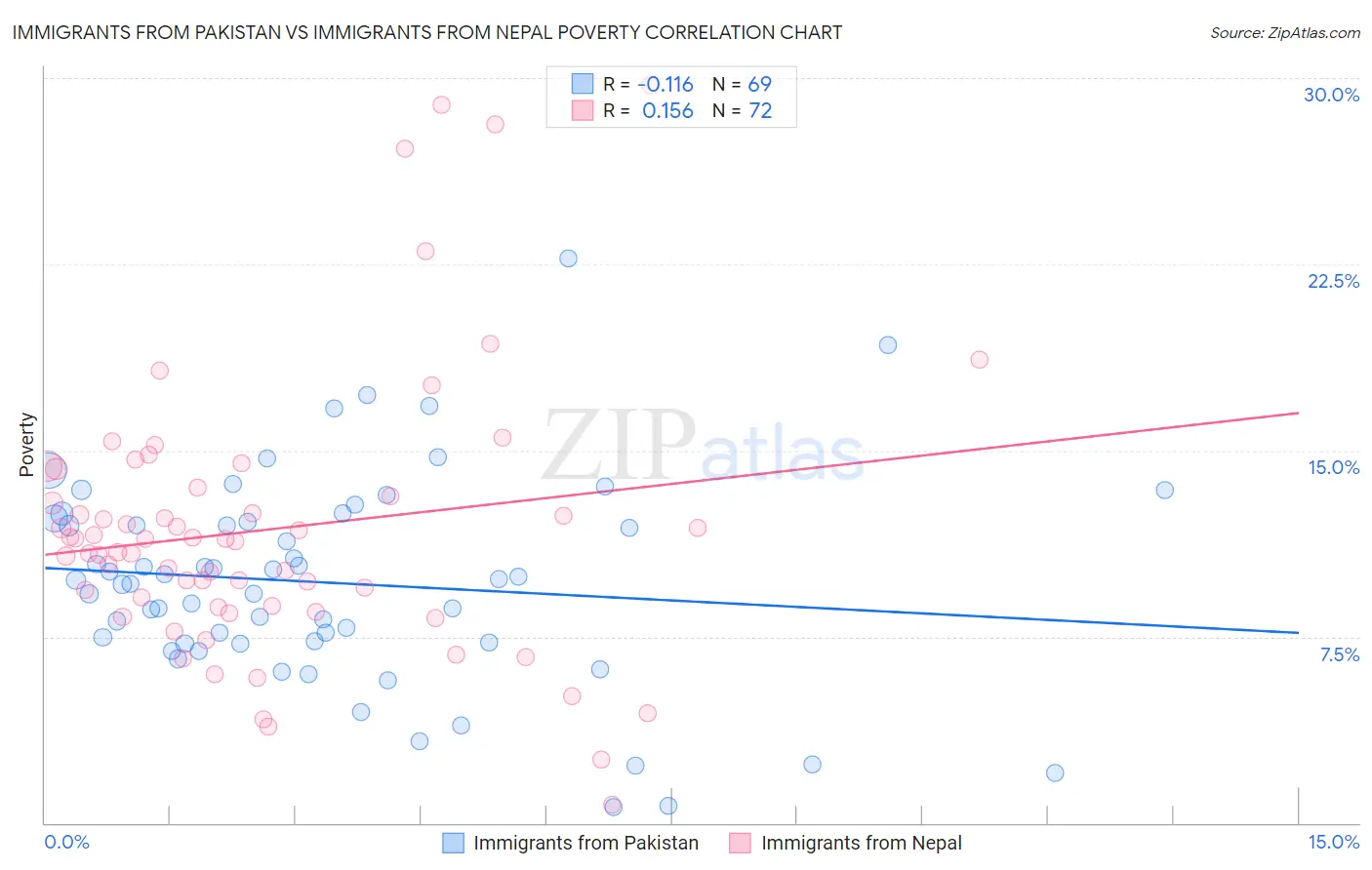 Immigrants from Pakistan vs Immigrants from Nepal Poverty
