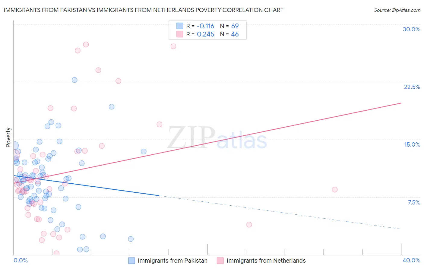 Immigrants from Pakistan vs Immigrants from Netherlands Poverty